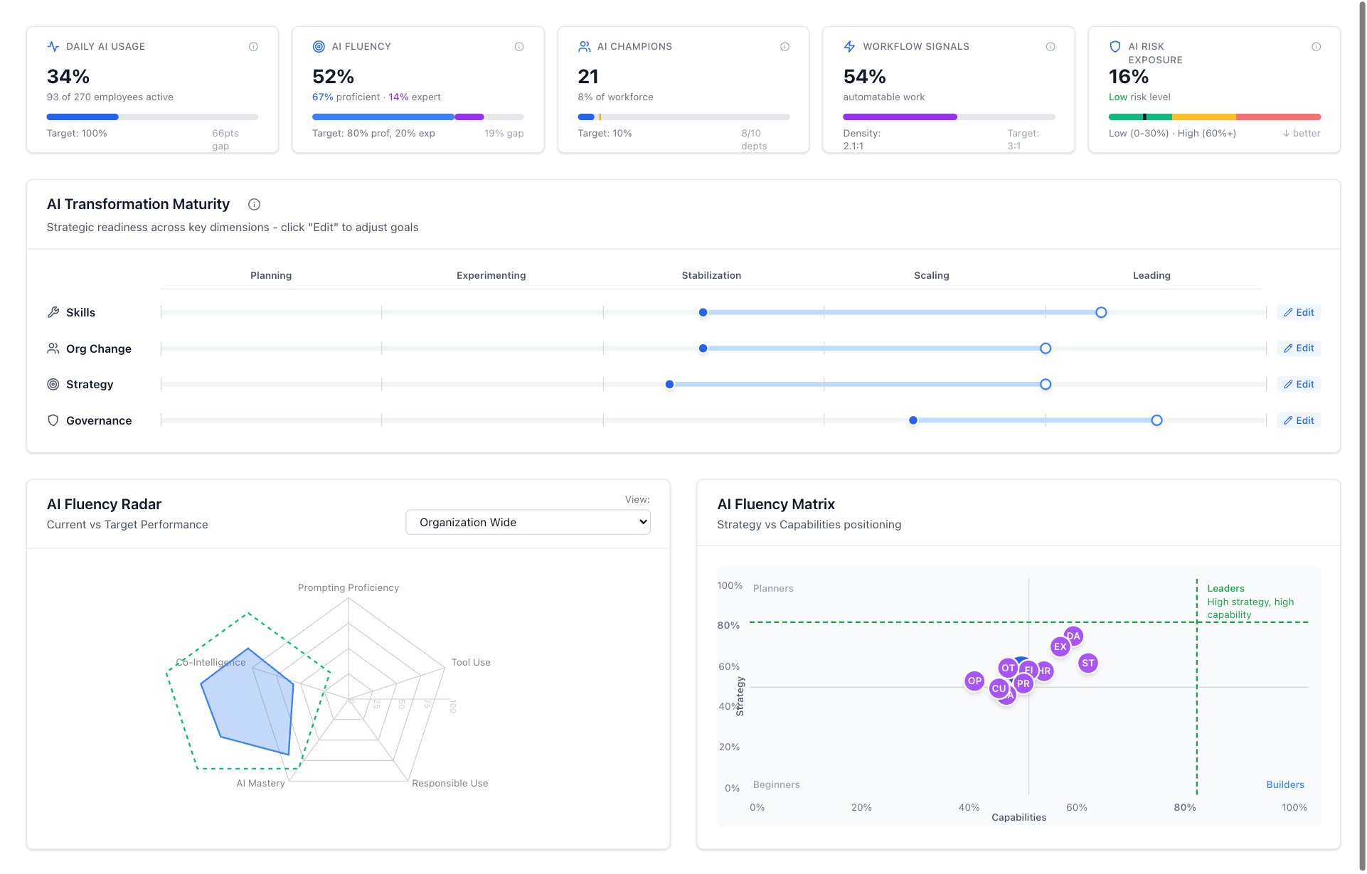 The admin dashboard: headline KPIs, AI transformation maturity, the fluency radar and the strategy-vs-capability matrix (demo data).