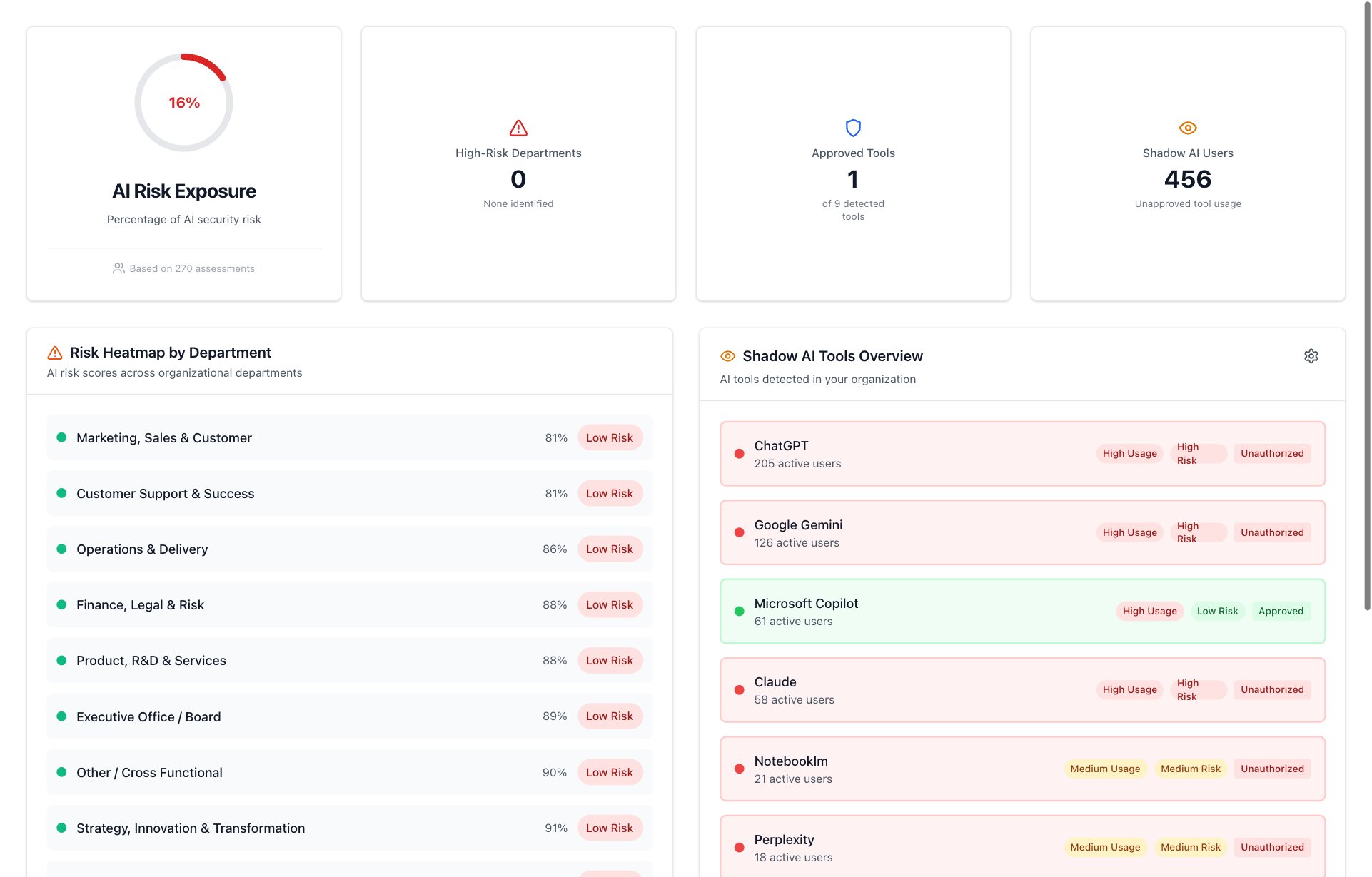 Risk & Compliance: an AI risk score, risk by department, and detected AI tools flagged approved or unauthorised (demo data).