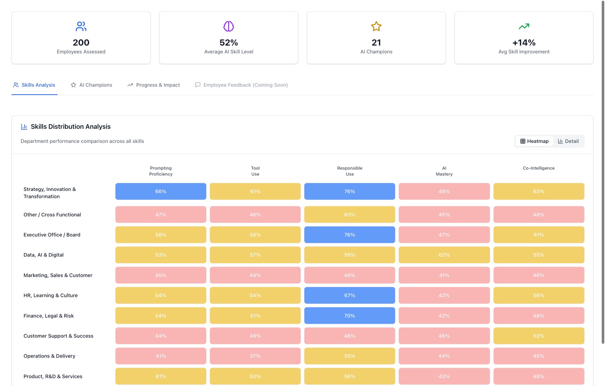 Assessment results: KPIs and a department skills heatmap across the five capabilities (demo data).