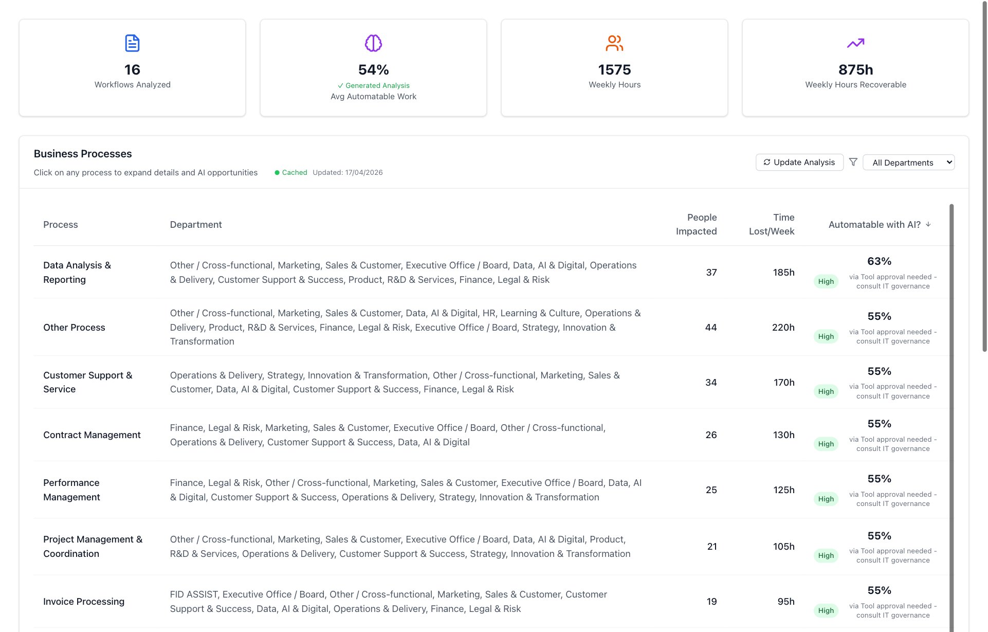 AI Use Cases: weekly hours recoverable and the most automatable processes, ranked with people impacted and time lost (demo data).